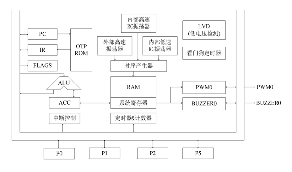 YF2501單機片功能框圖