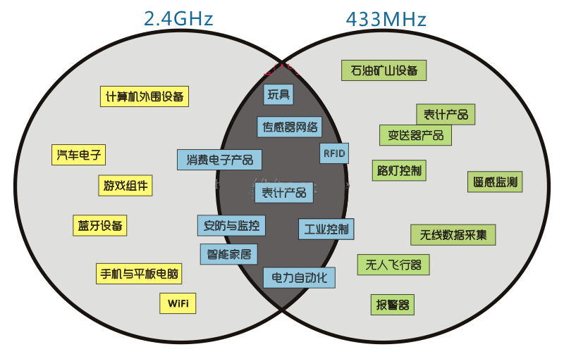 433MHz芯片 433MHz芯片